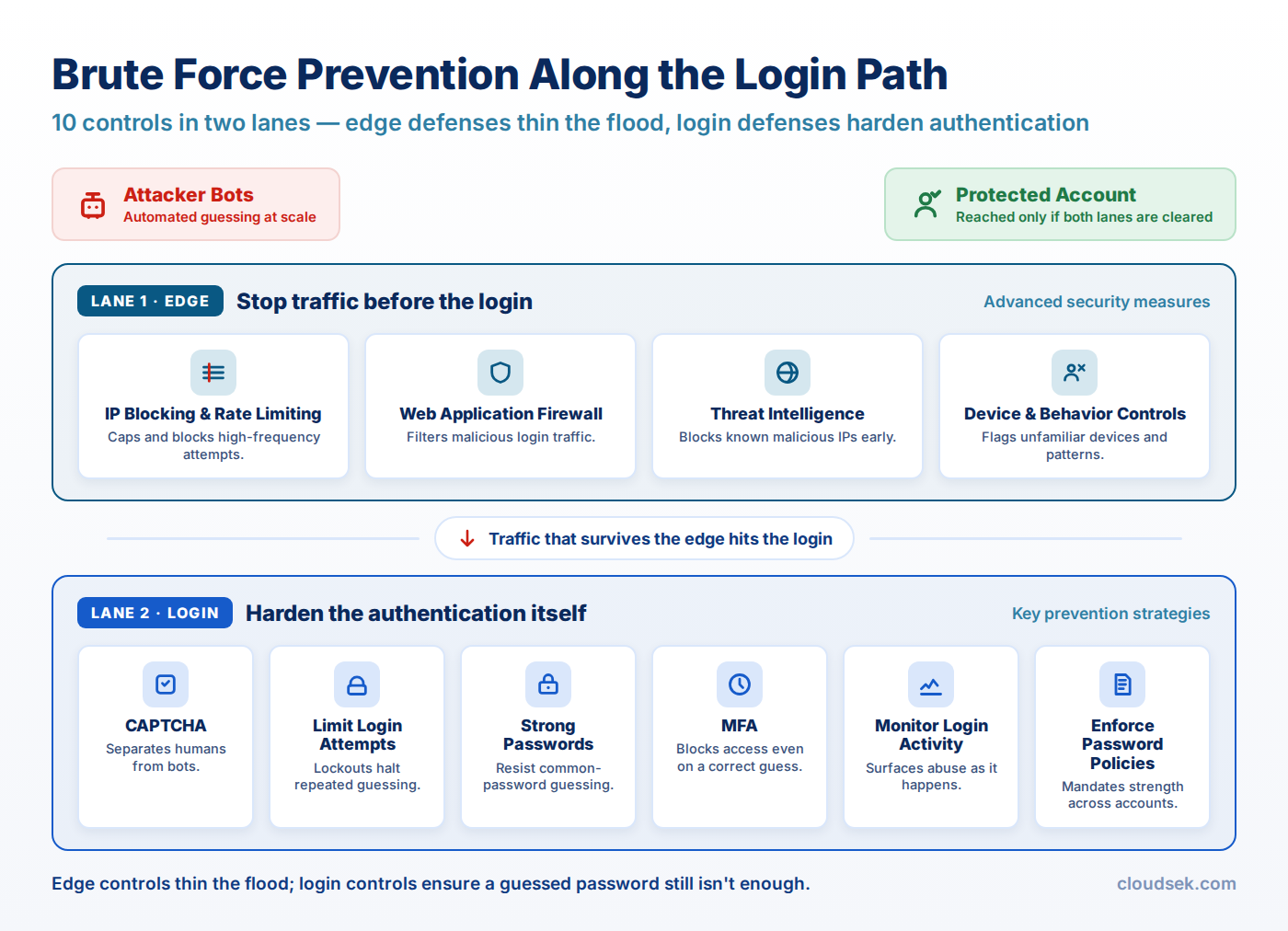 brute force prevention login path