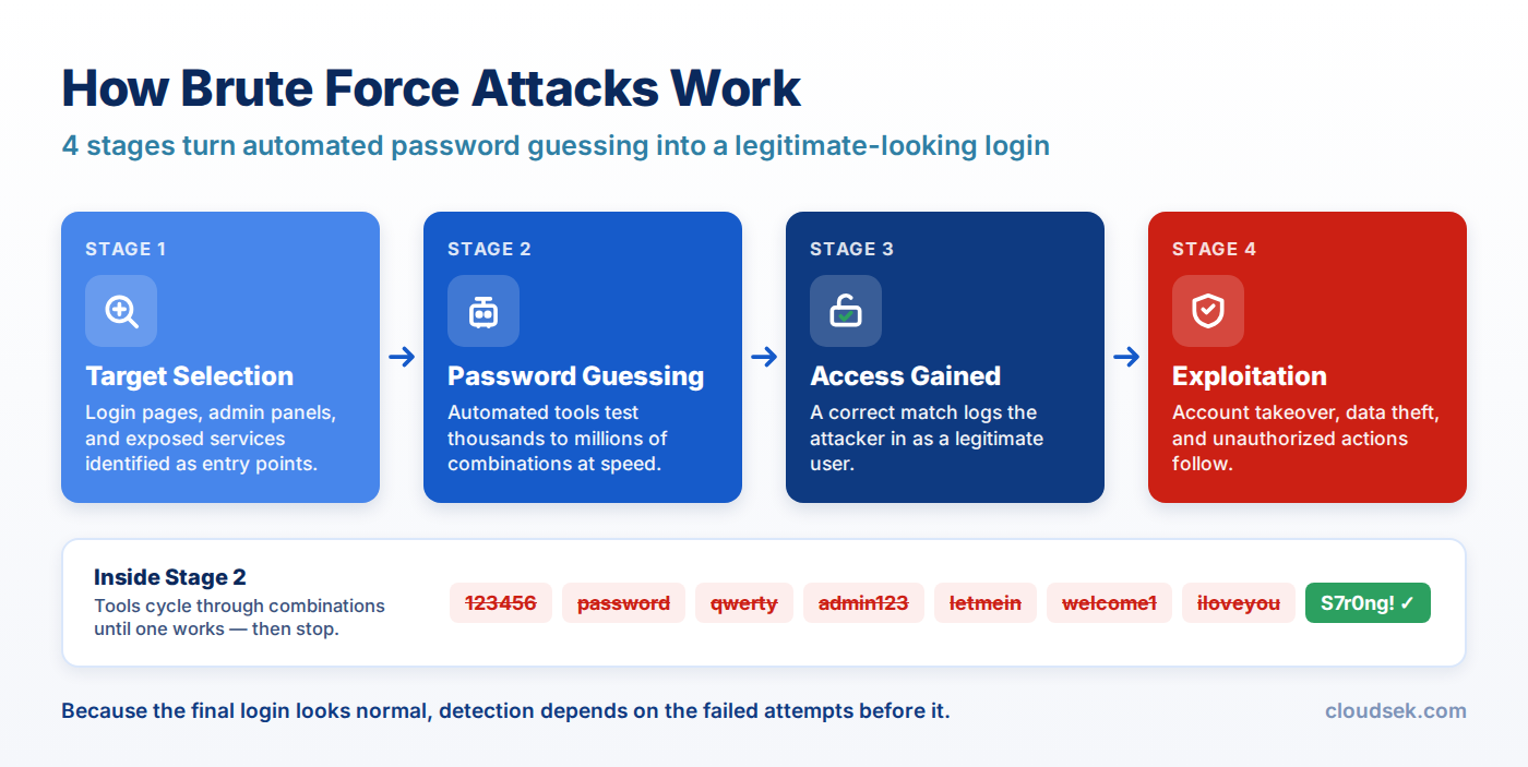 how brute force attacks work