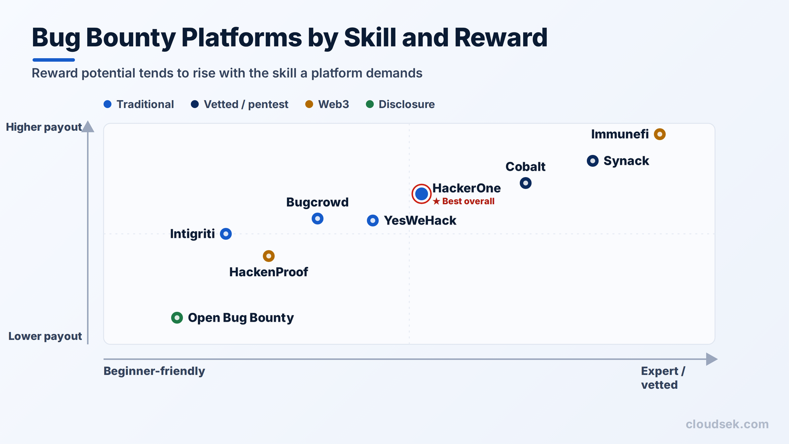 bug bounty platforms skill reward matrix
