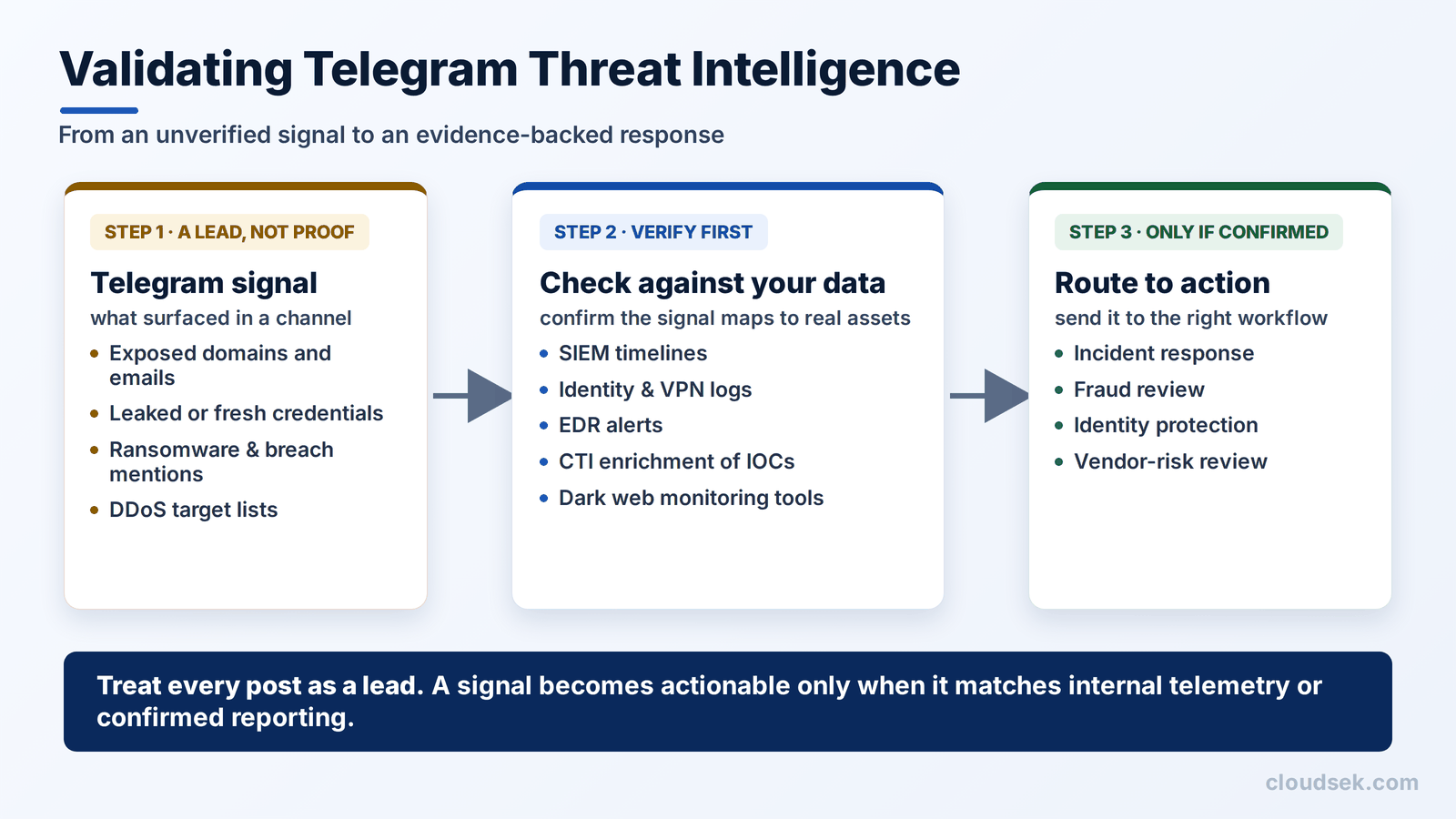 validating telegram threat intelligence