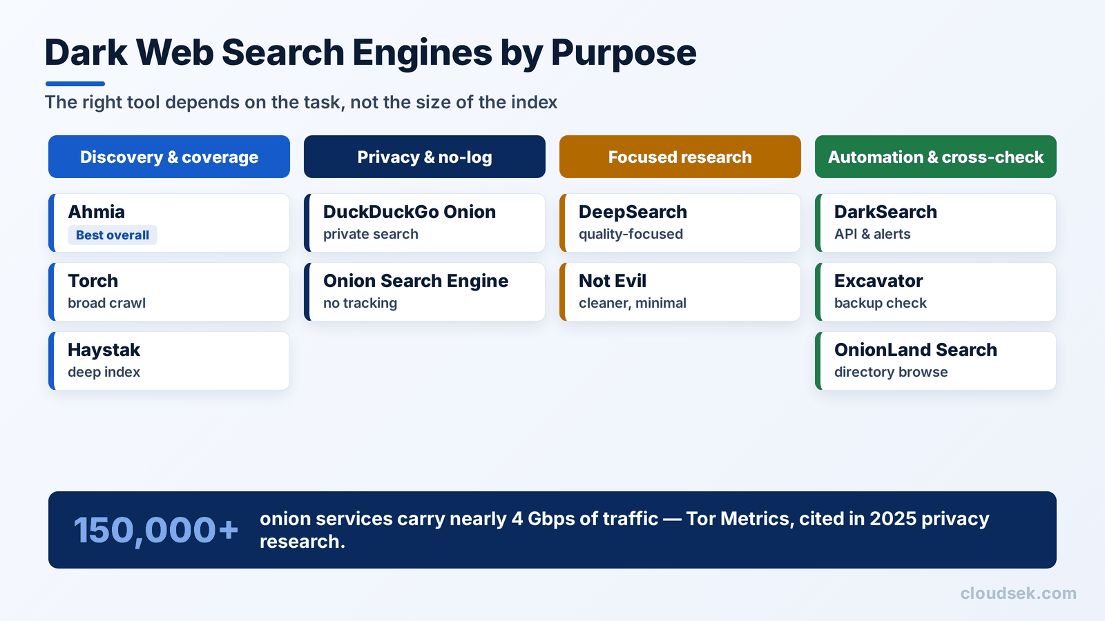 dark web search engines by purpose