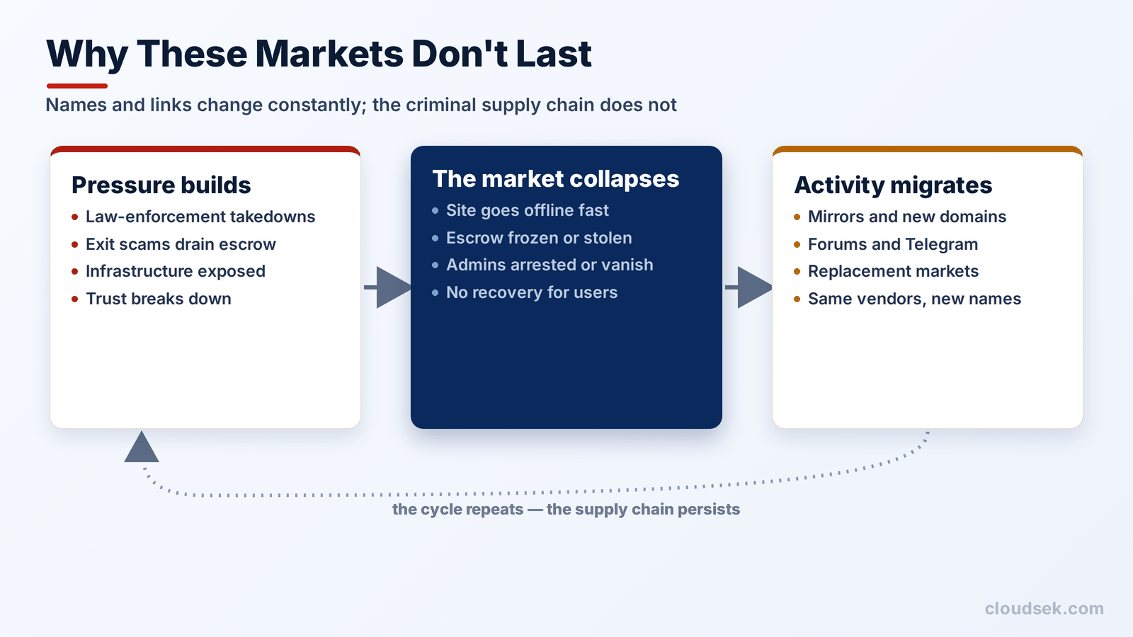 why dark web marketplaces collapse