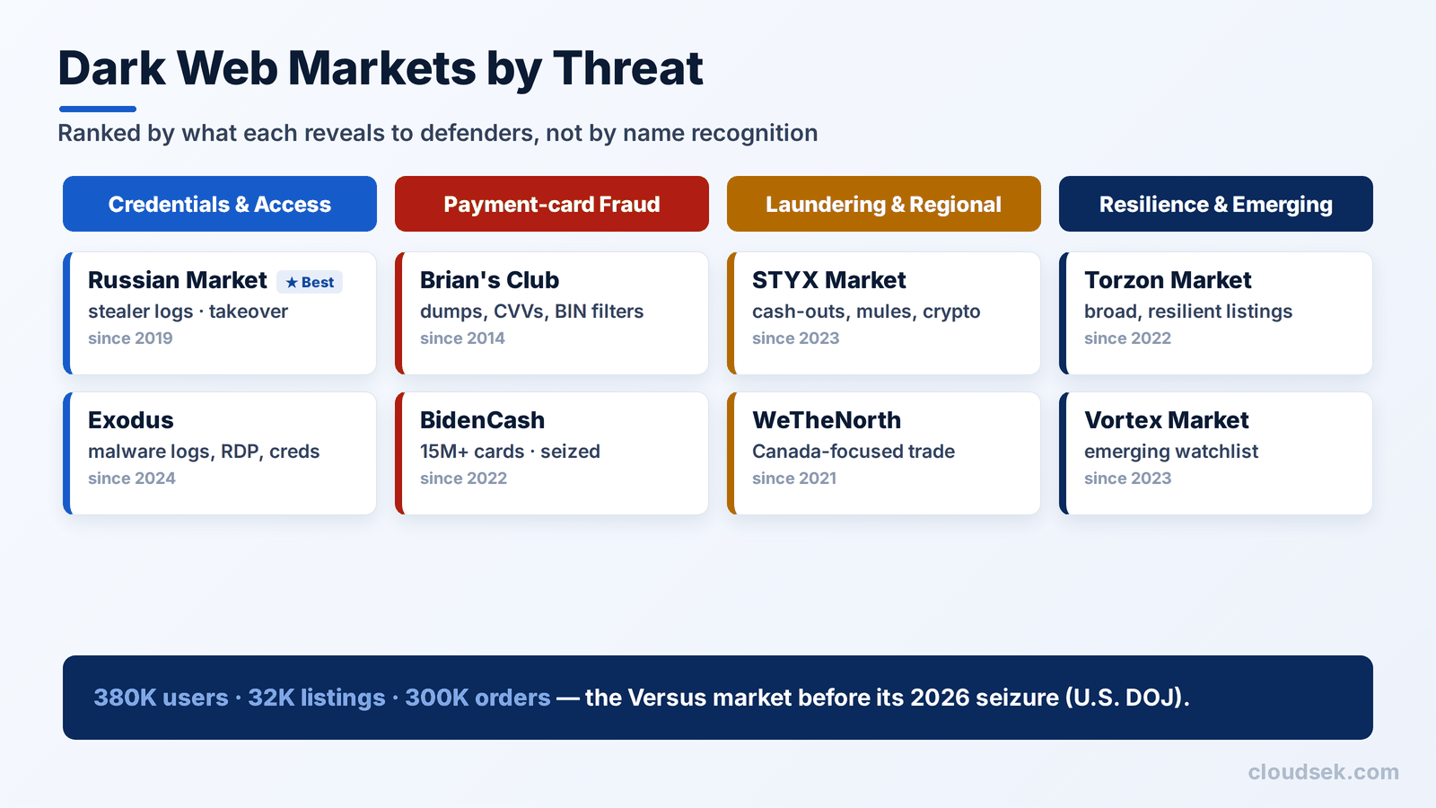 dark web marketplaces by threat