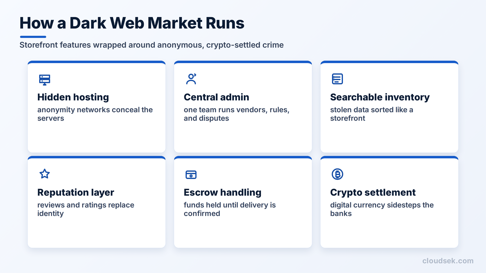 how dark web marketplaces operate