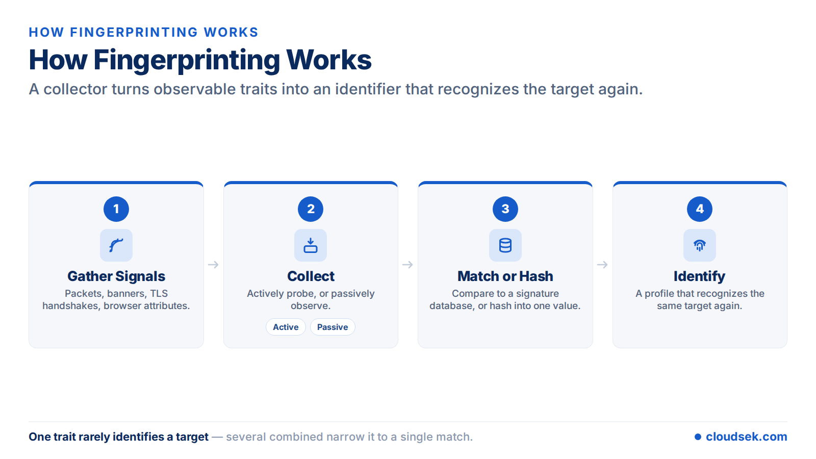 how fingerprinting works
