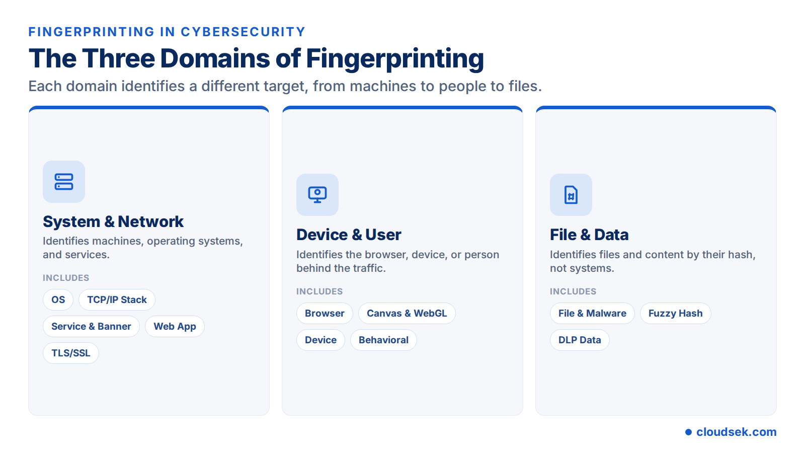 fingerprinting types