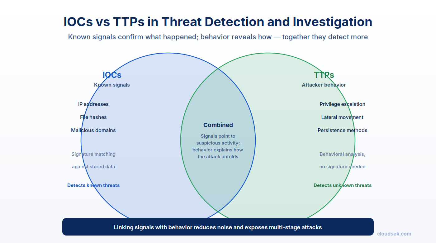iocs and ttps to detect and investigate threats