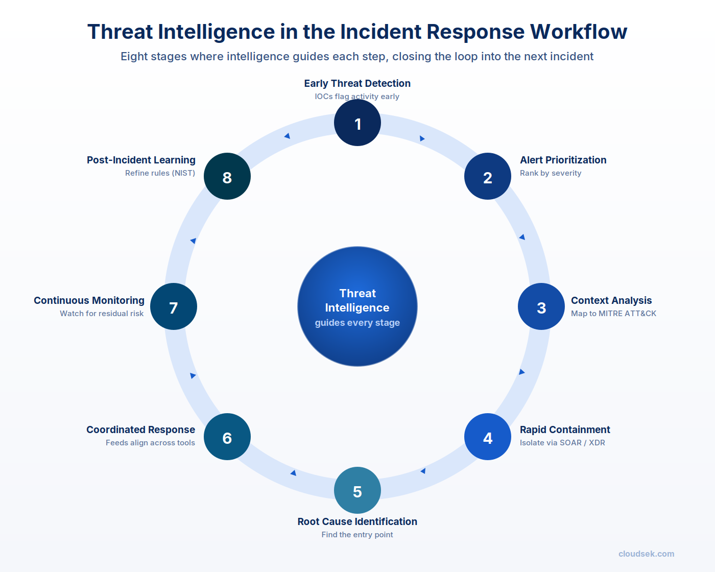 threat intelligence improve incident response workflows