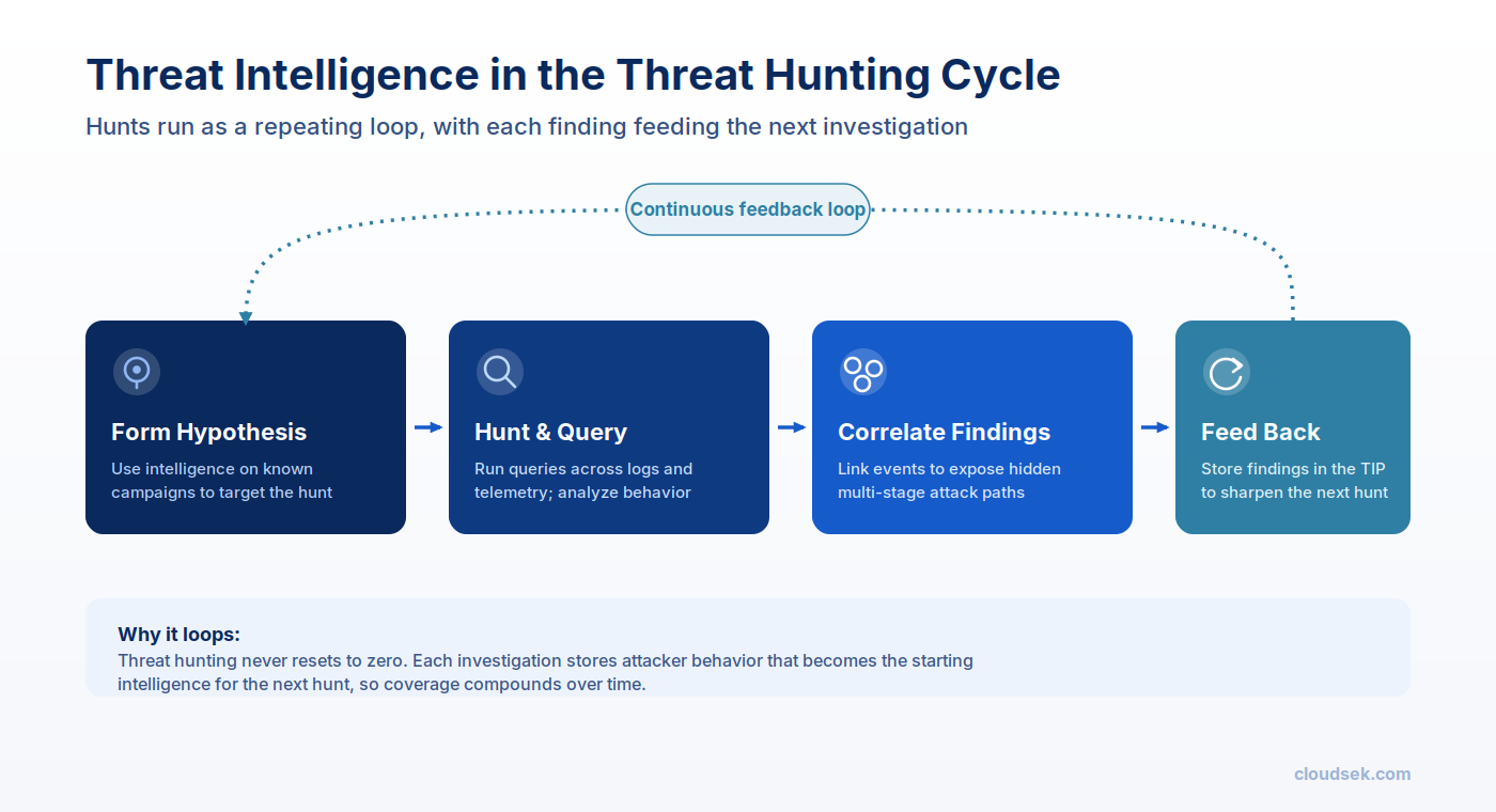 threat intelligence enable effective threat hunting