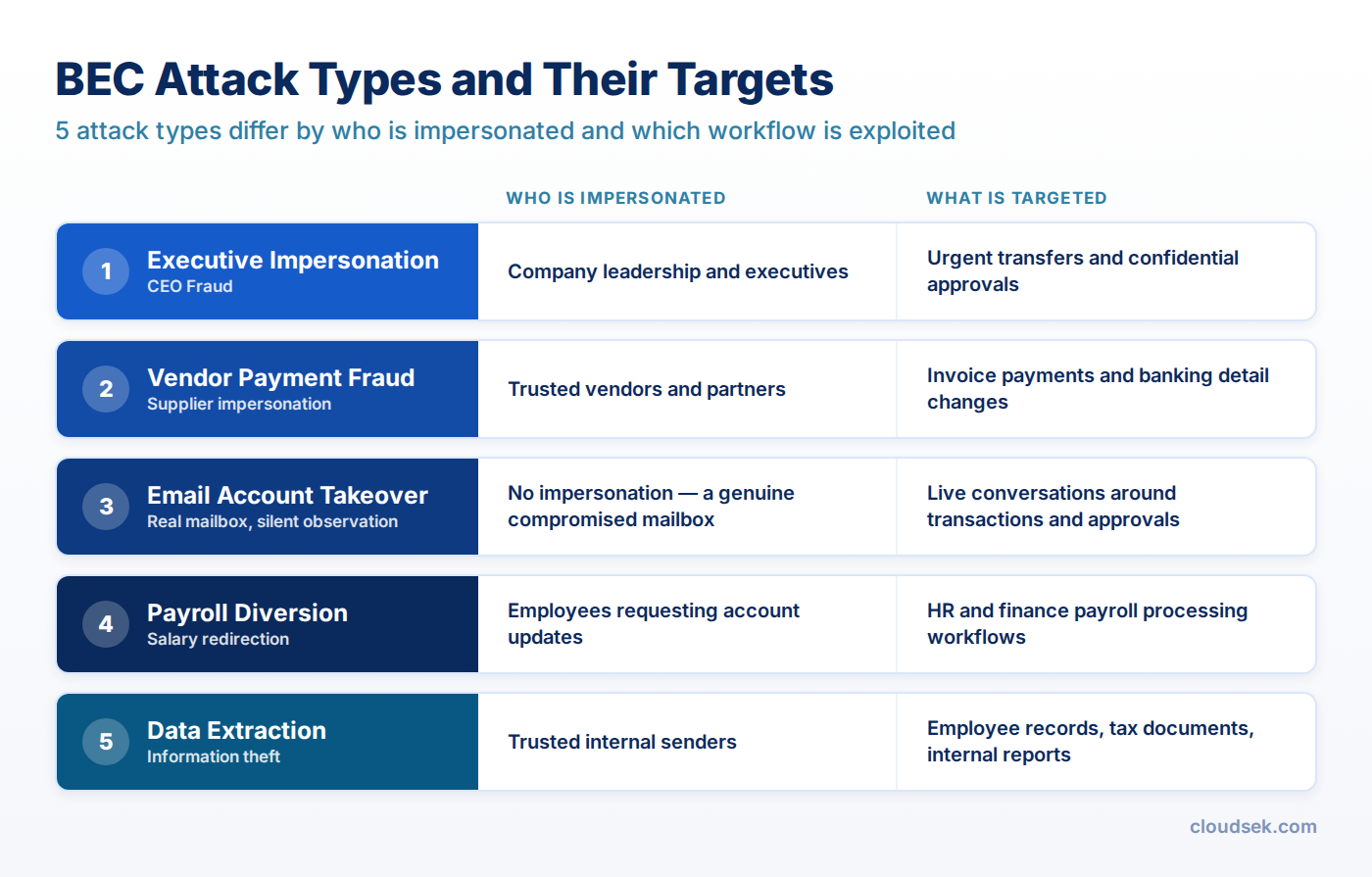 bec attack types and targets