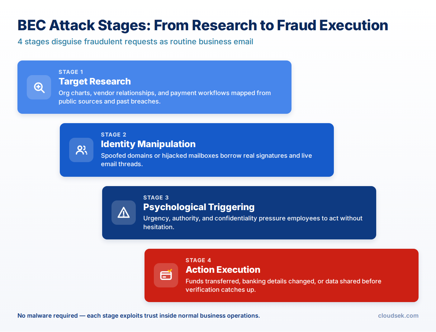bec attack stages