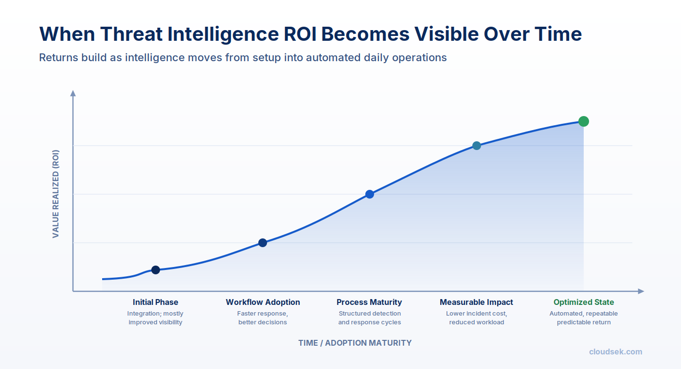 when does roi become visible