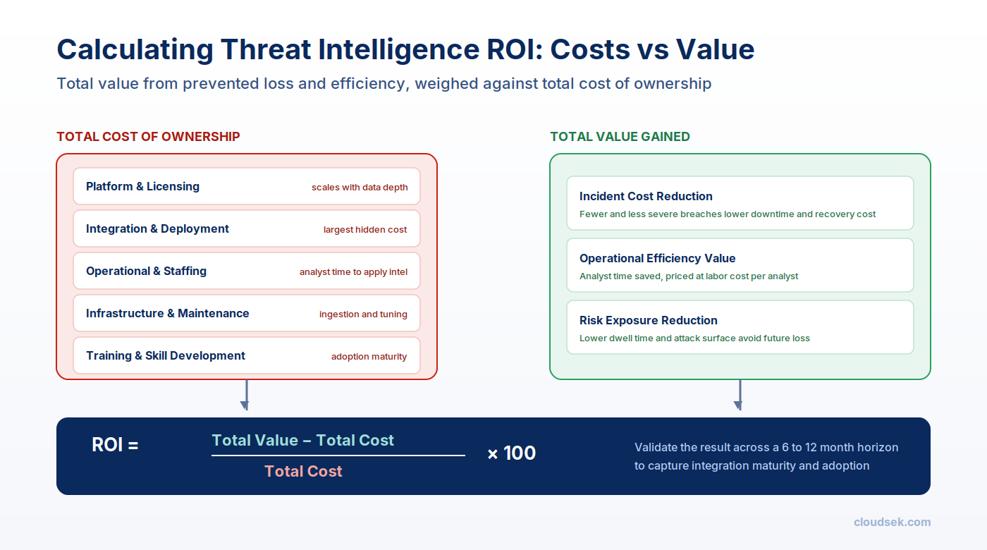 calculating roi of threat intelligence