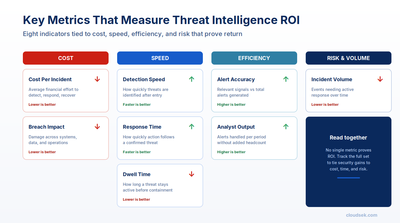 metrics that measure threat intelligence roi