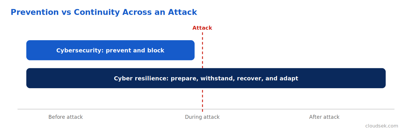 cybersecurity vs cyber resilience