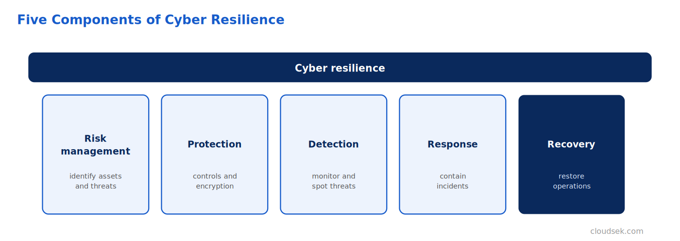 components of cyber resilience