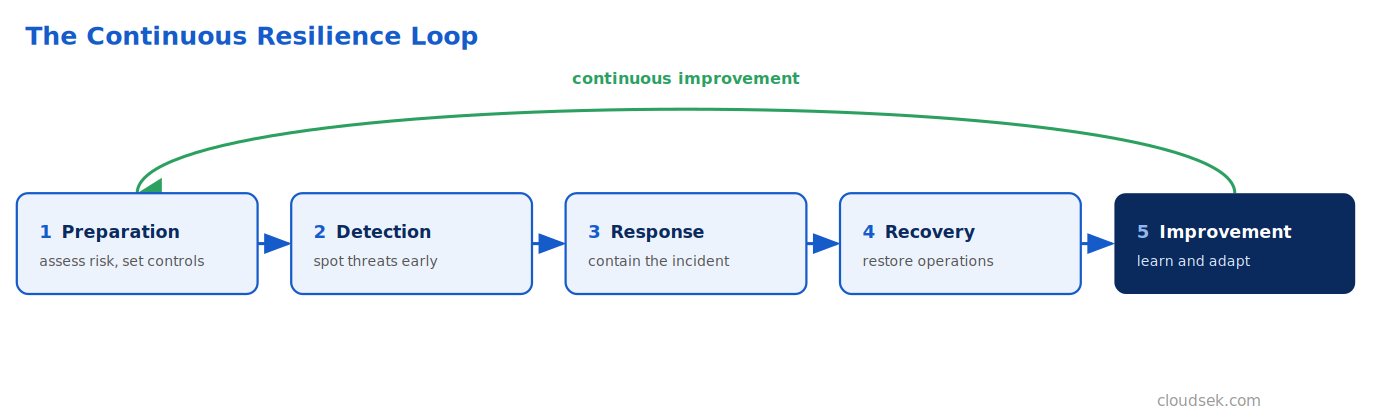 cyber resilience lifecycle