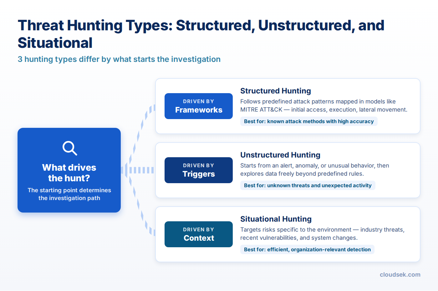 threat hunting types