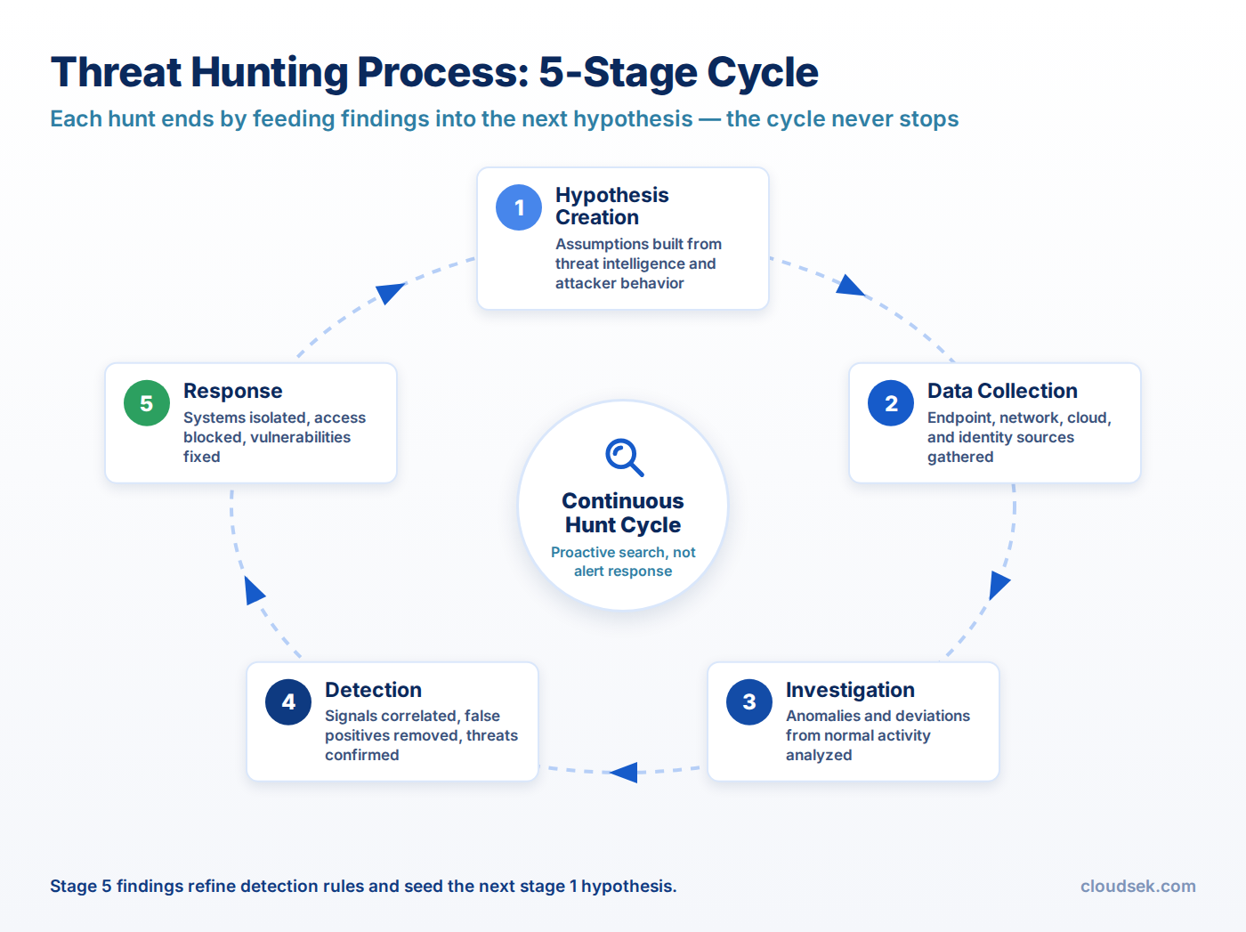 threat hunting process cycle