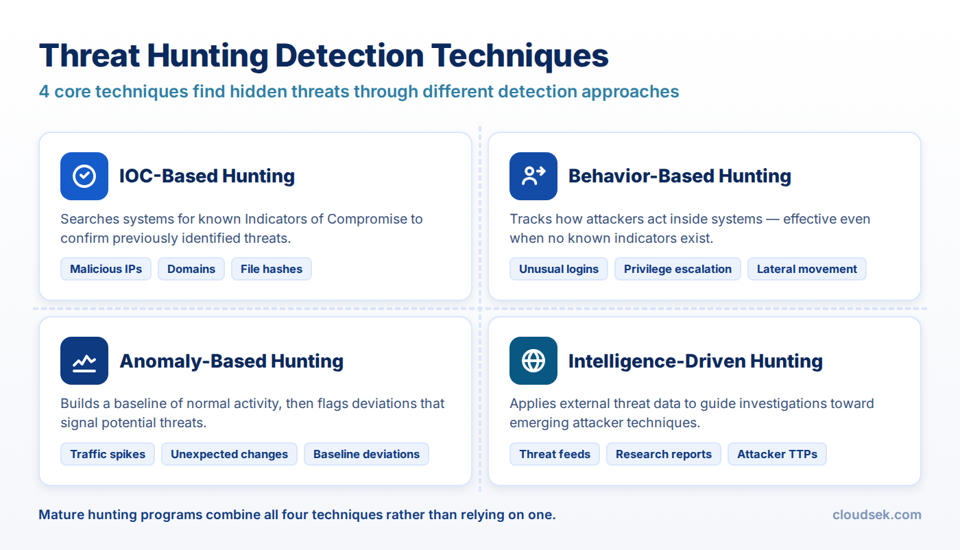 threat hunting detection techniques