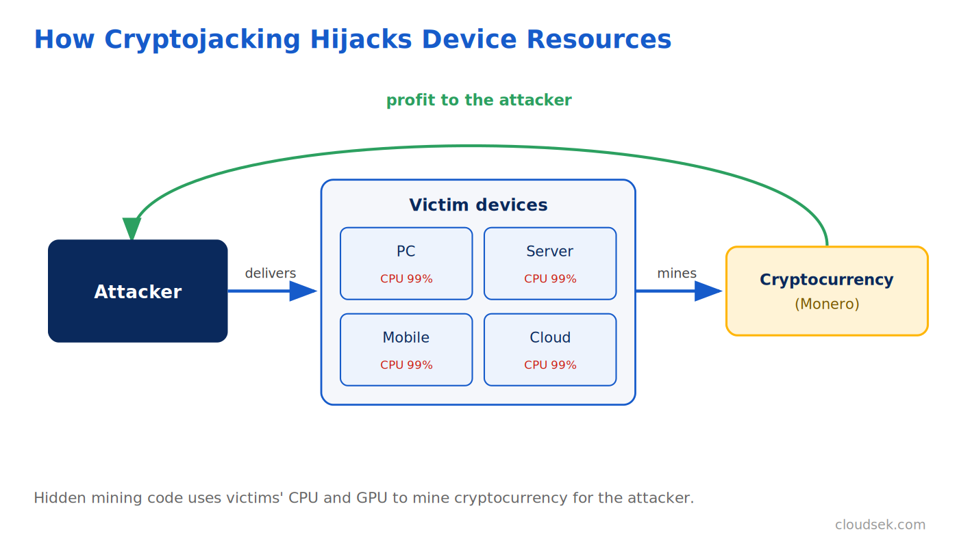 how cryptojacking works