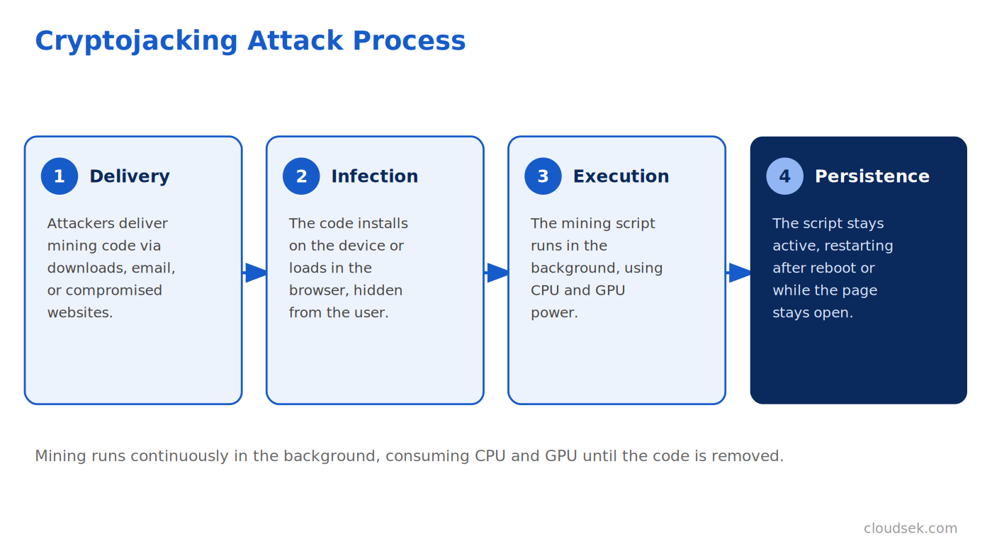cryptojacking attack process