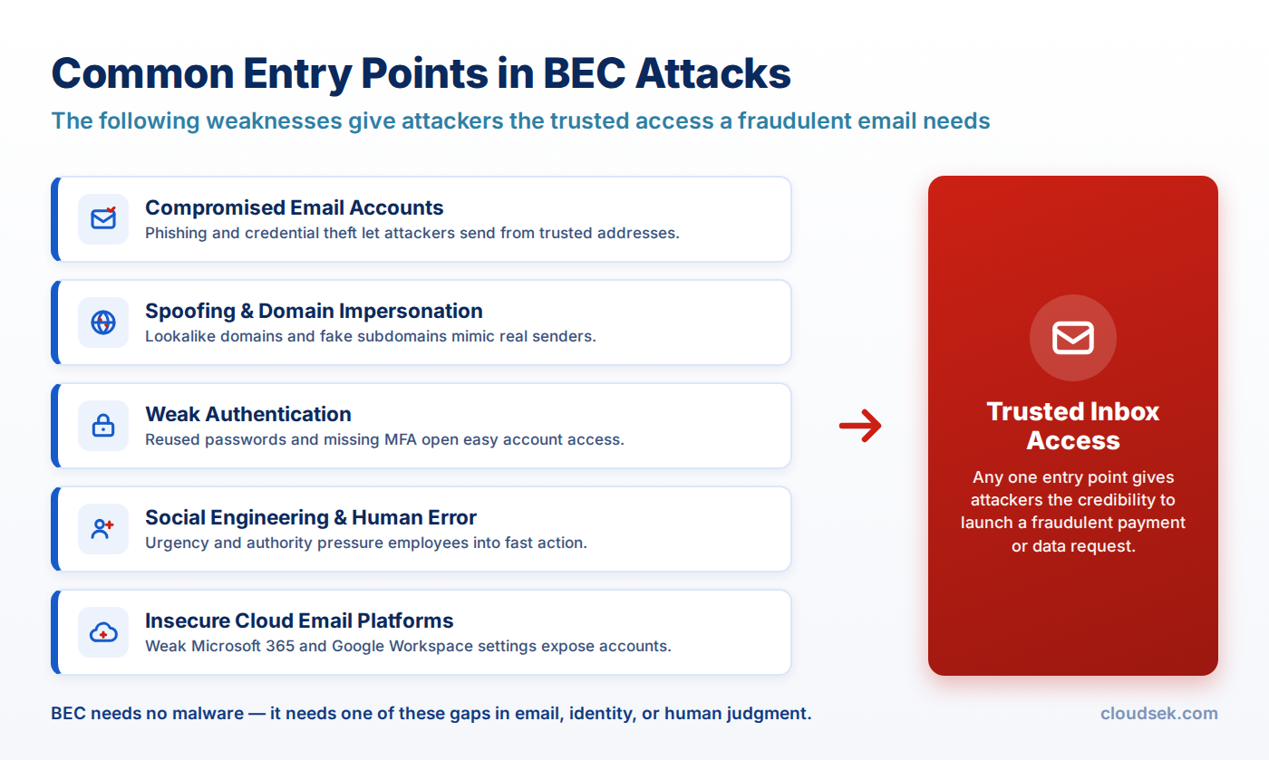 bec common entry points