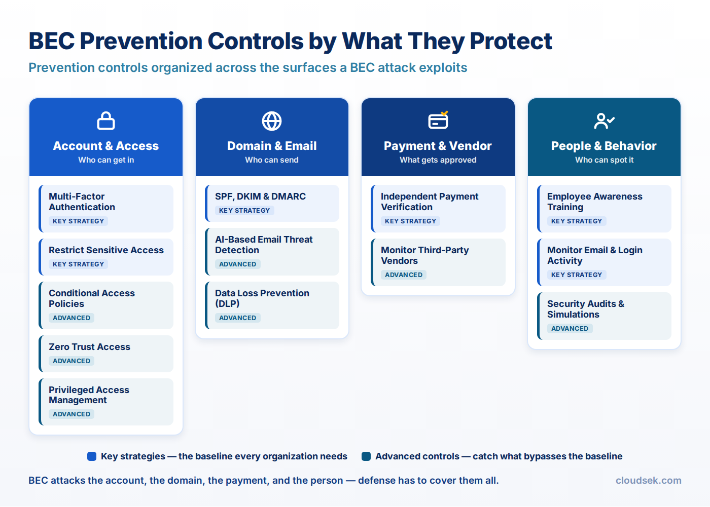 bec prevention controls by surface
