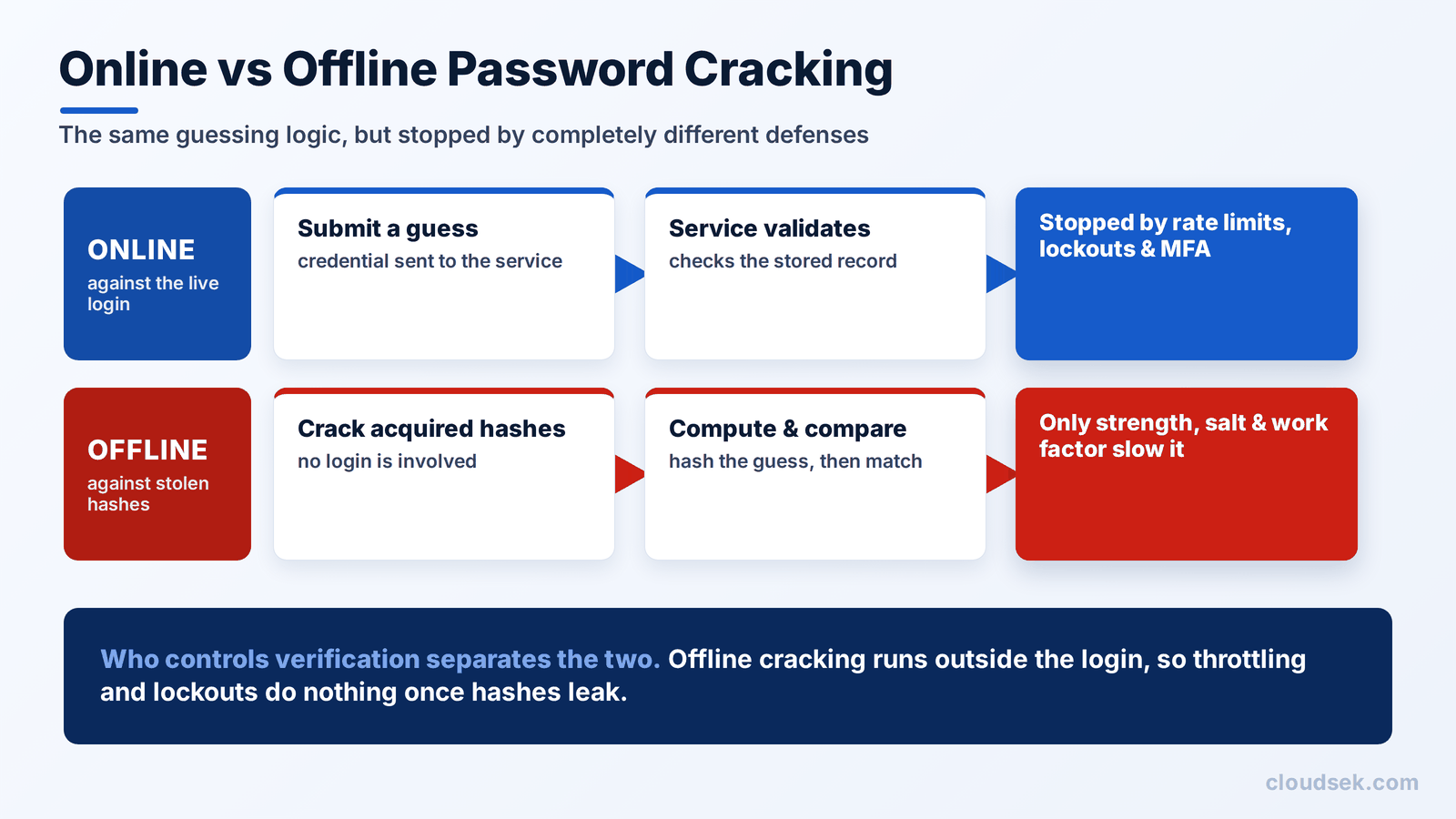 online vs offline password cracking
