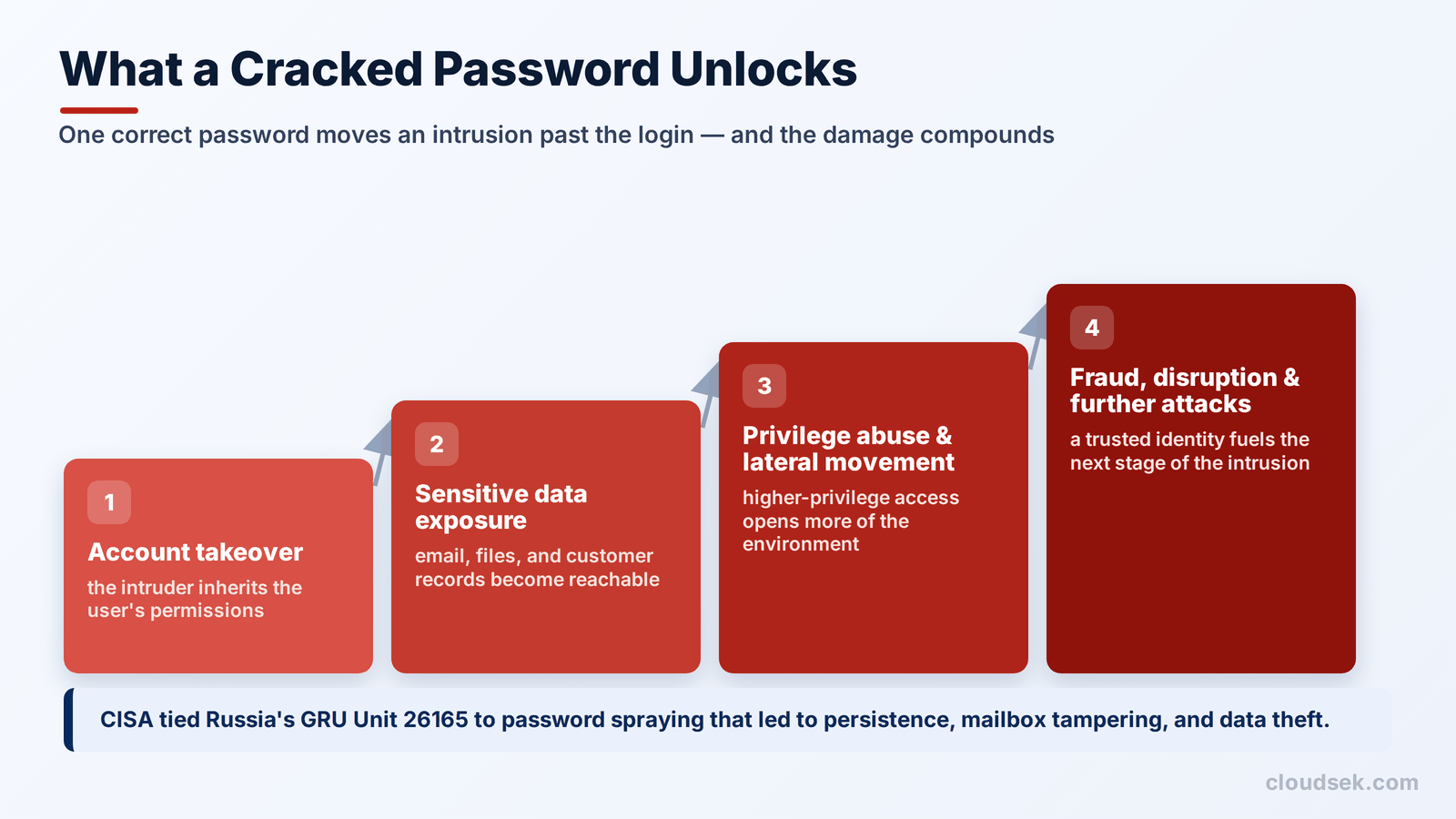 what a cracked password unlocks