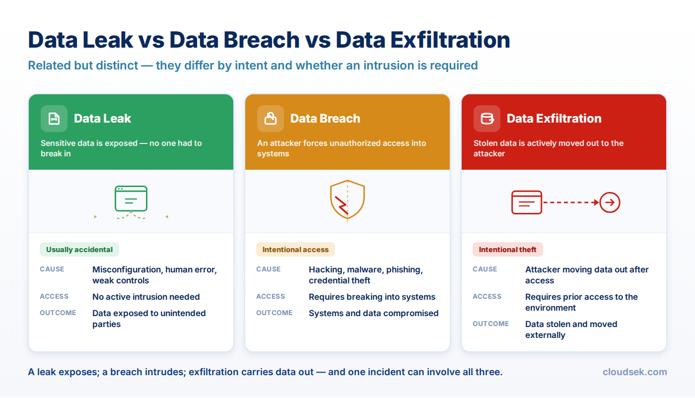 data leak vs data breach vs data exfiltration