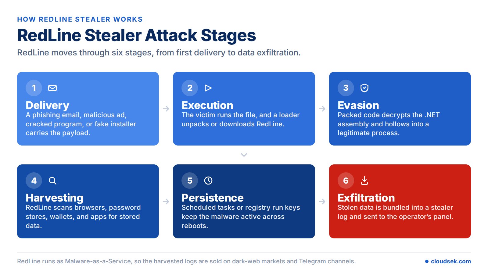 redline stealer attack stages
