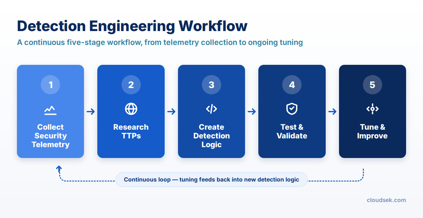 detection engineering workflow