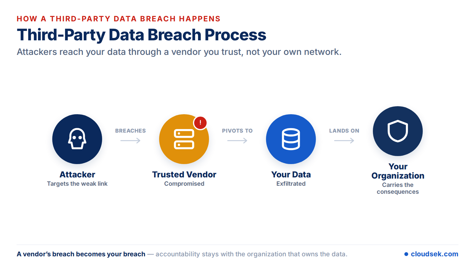 third party data breach process