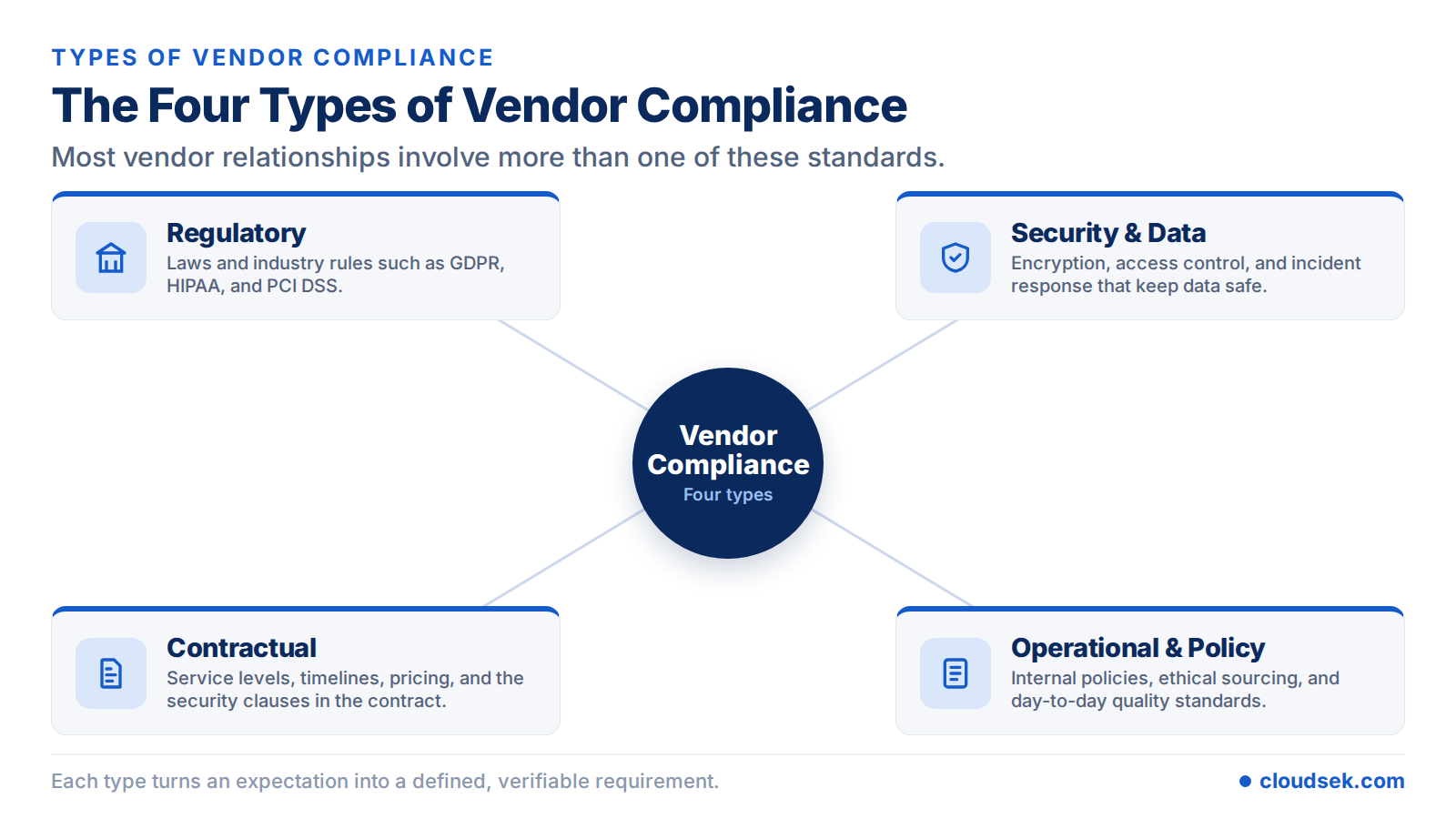 vendor compliance types