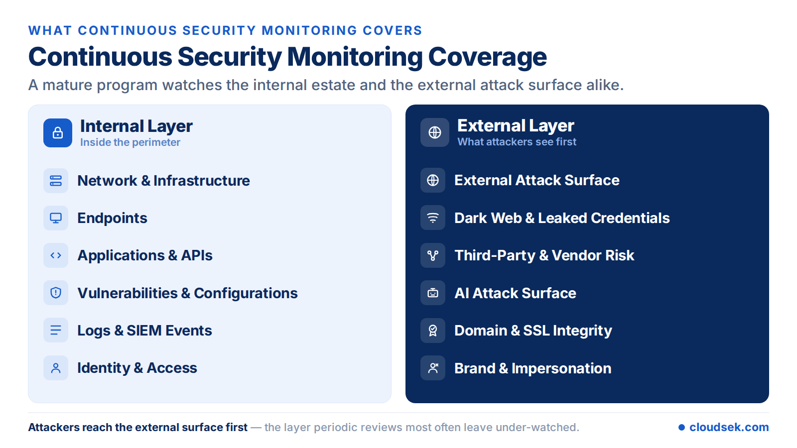 continuous security monitoring coverage