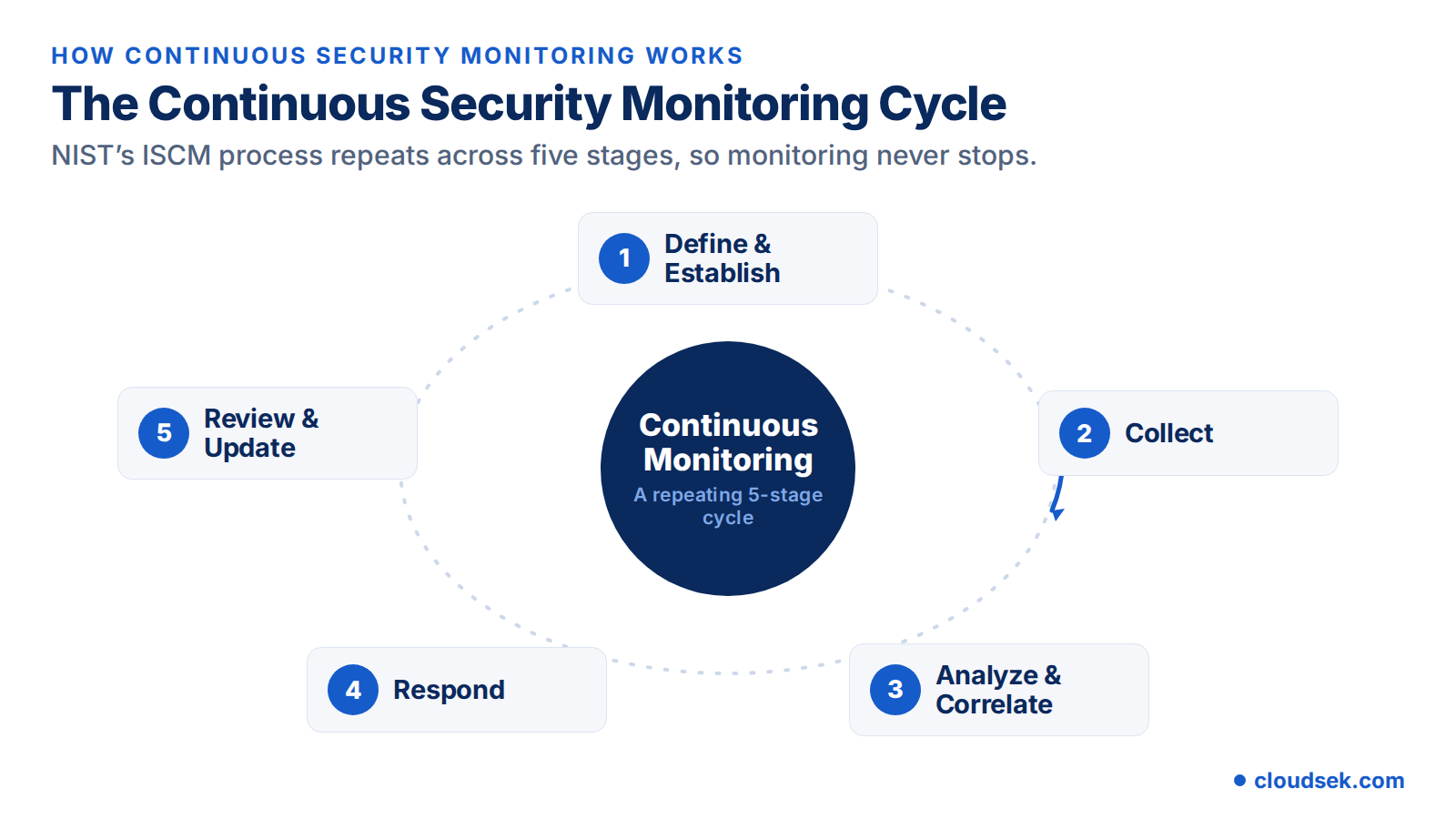 continuous security monitoring process