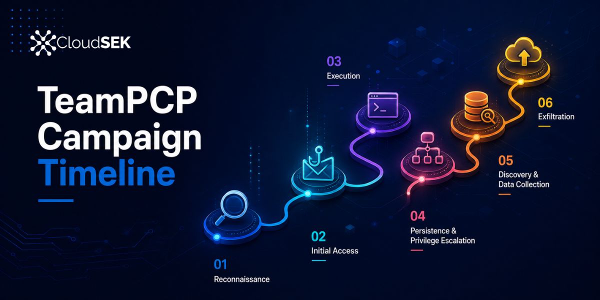 TeamPCP Campaign Timeline: From the Trivy Compromise to the LiteLLM Breach 