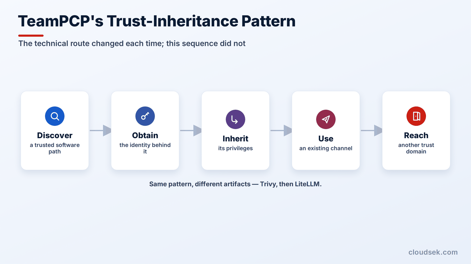 teampcps trust inheritance pattern