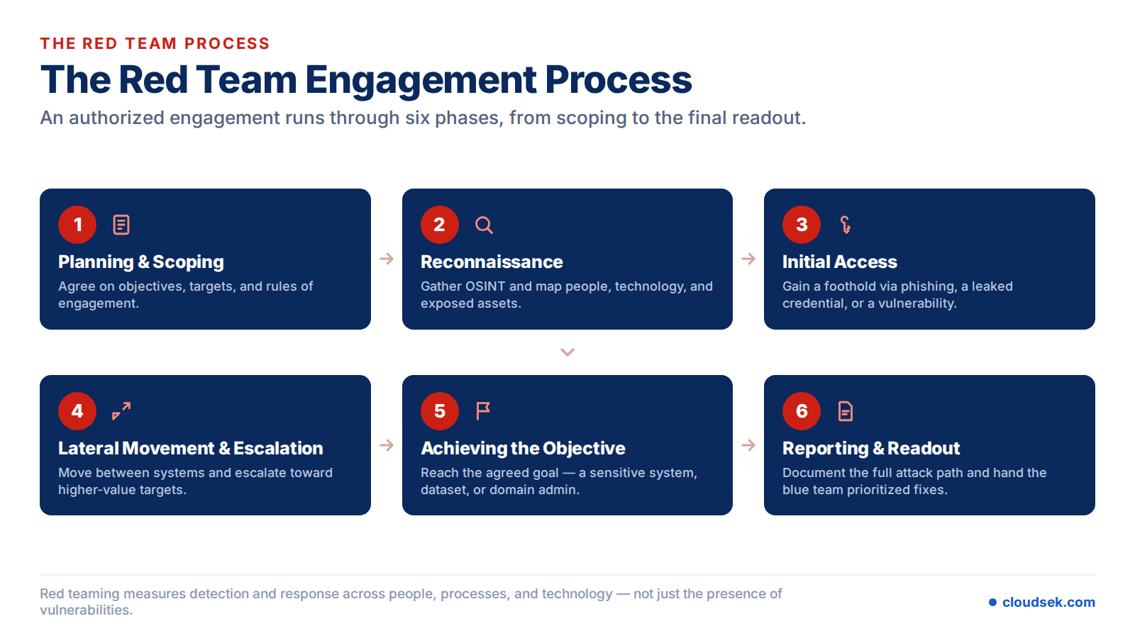 red team engagement process