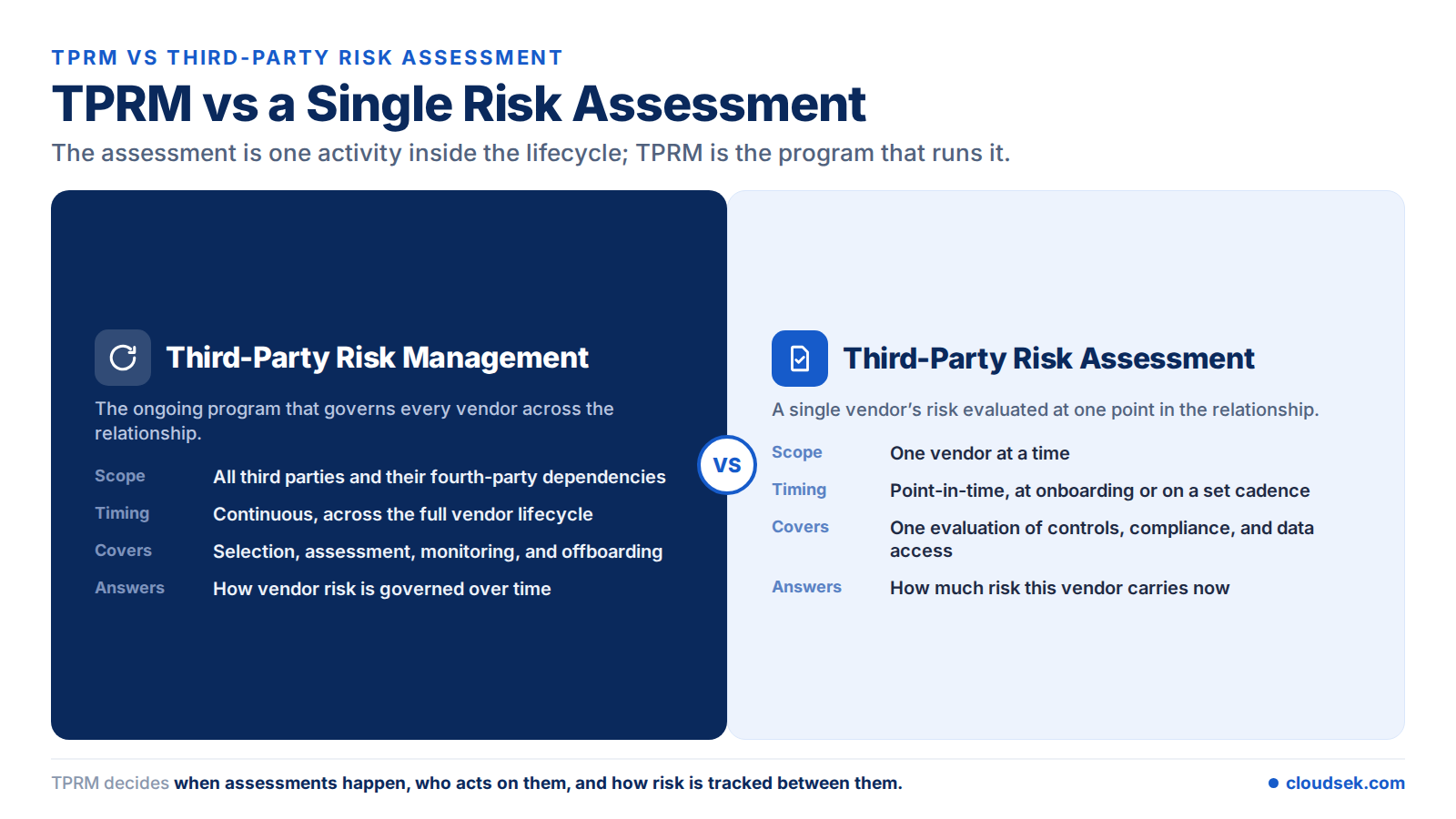 tprm vs third party risk assessment