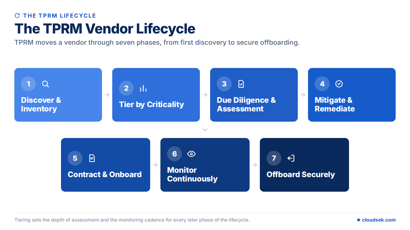 tprm lifecycle