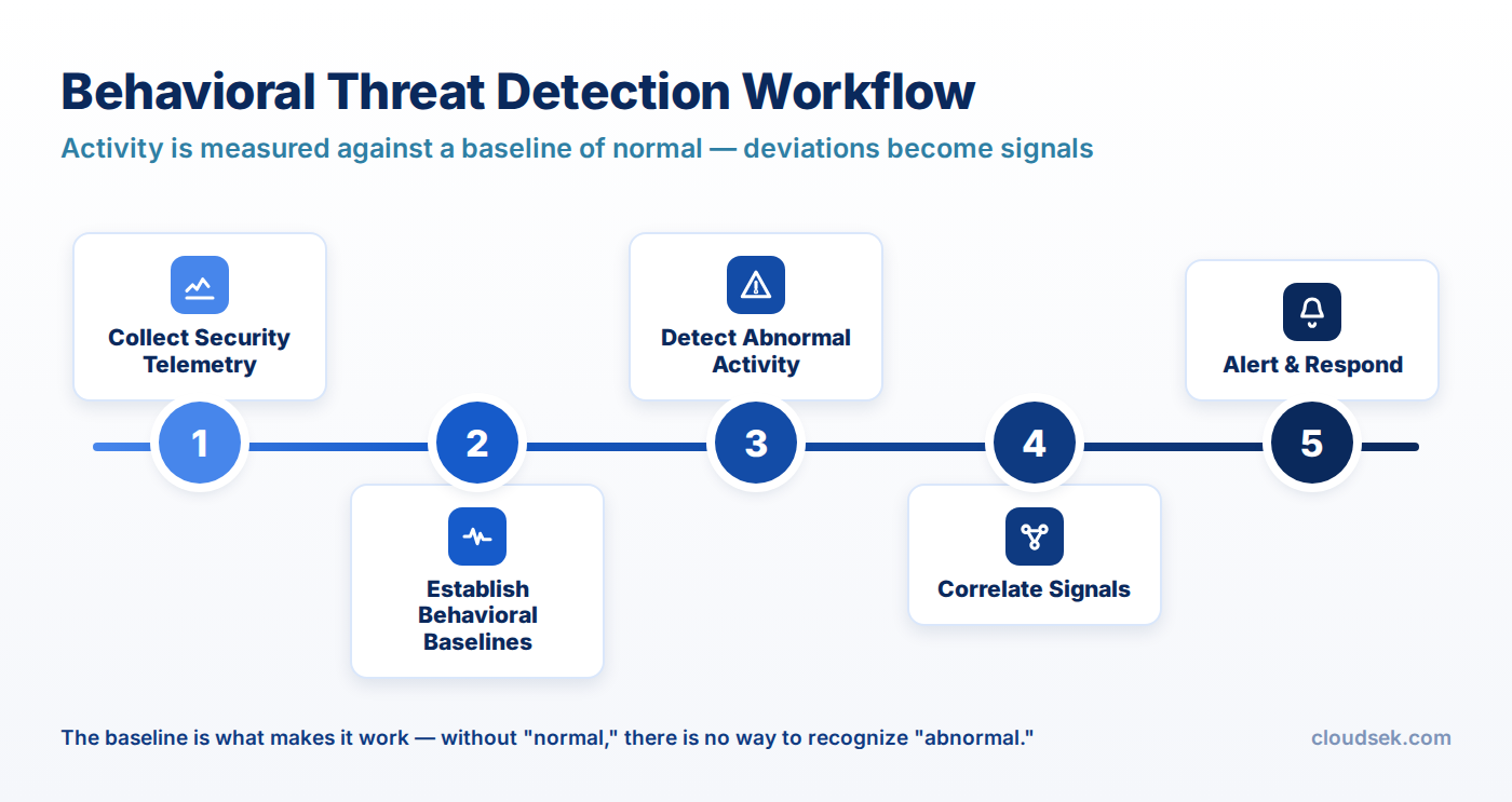 behavioral threat detection workflow
