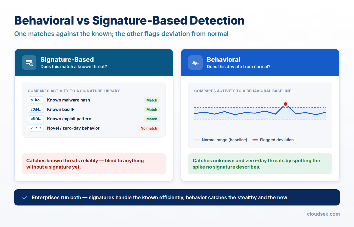 behavioral vs signature based detection
