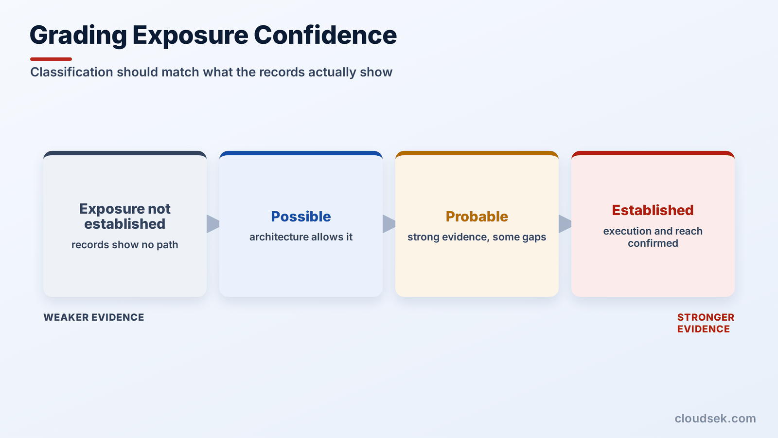 grading exposure confidence
