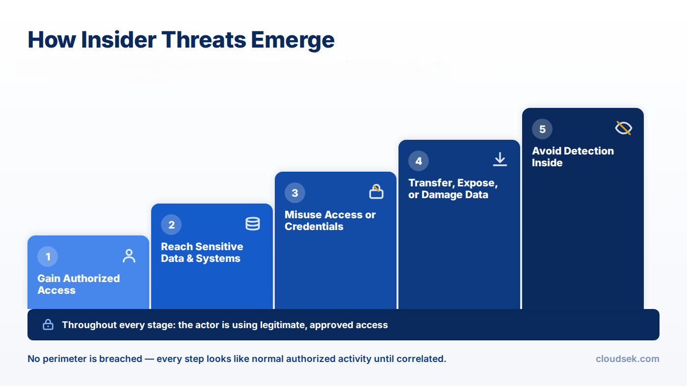 how insider threats occur