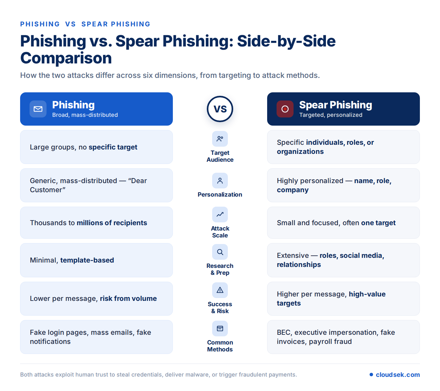 phishing vs spear phishing comparison