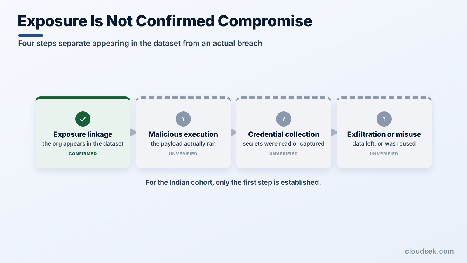 exposure is not confirmed compromise