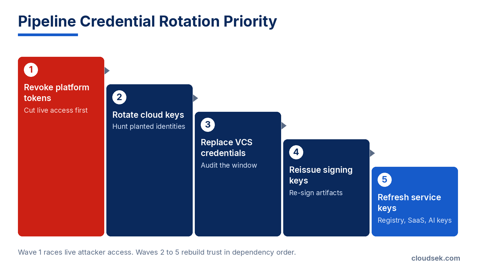 cicd credential rotation priority