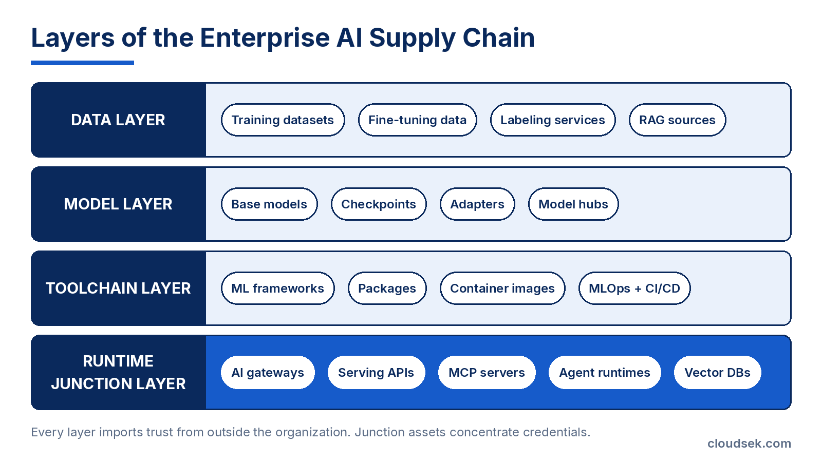 ai supply chain layers